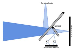 Phase Detection Autofocus
