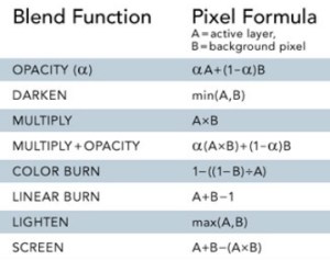 Blend Formulas