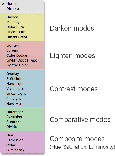 Blend Modes – Learning to Love Them