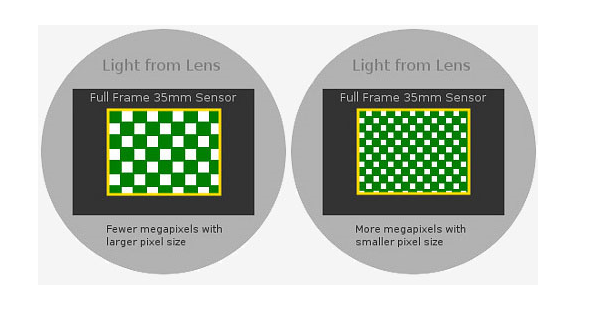 How Important are Megapixels?
